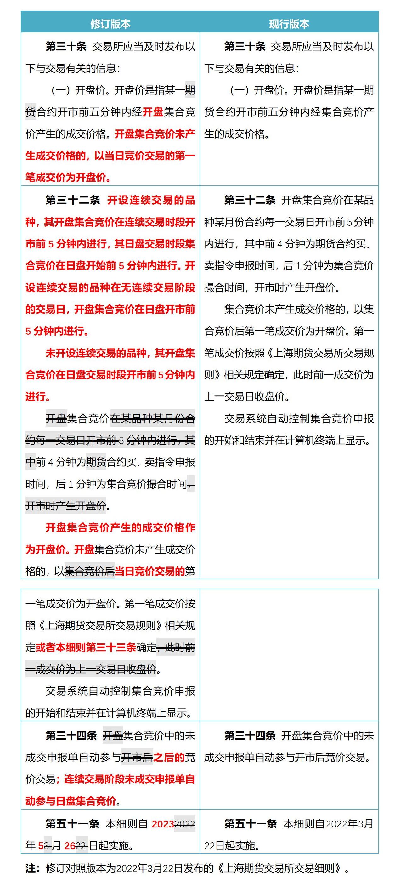 转发上期所《关于发布《上海期货交易所交易细则(修订版)》及《上海期货交易所连续交易细则(修订版)》的公告》_01.jpg
