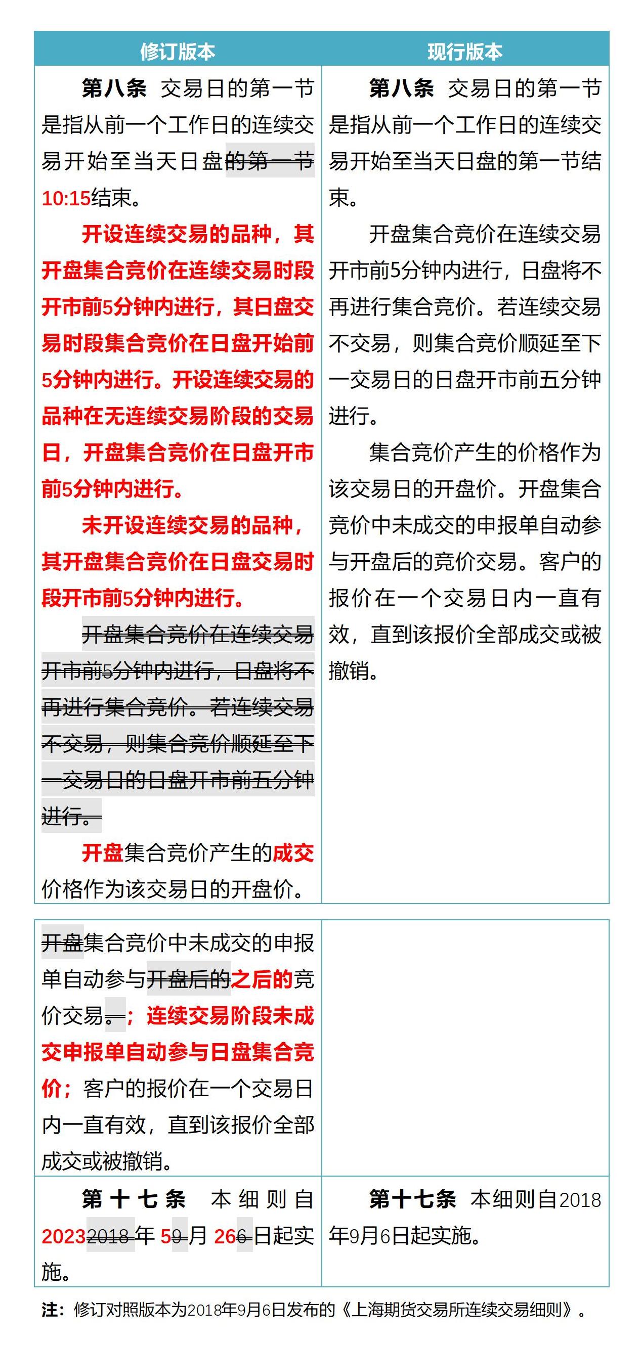 转发上期所《关于发布《上海期货交易所交易细则(修订版)》及《上海期货交易所连续交易细则(修订版)》的公告》_01(1).jpg
