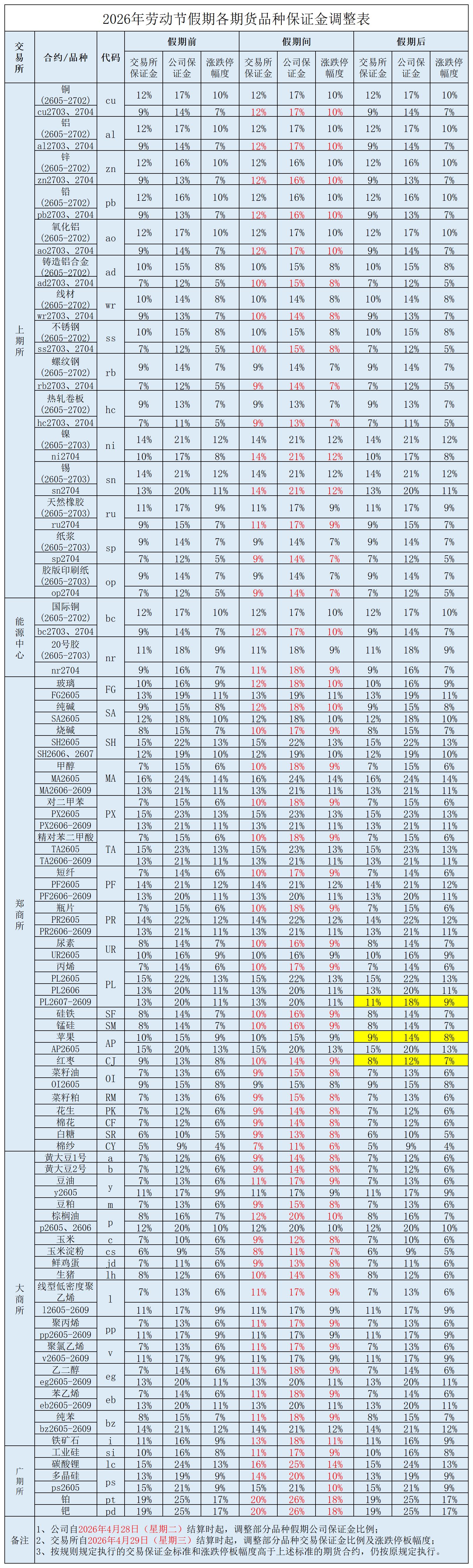 2026年劳动节假期各期货品种保证金调整表-加底色(1)_Sheet1.jpg